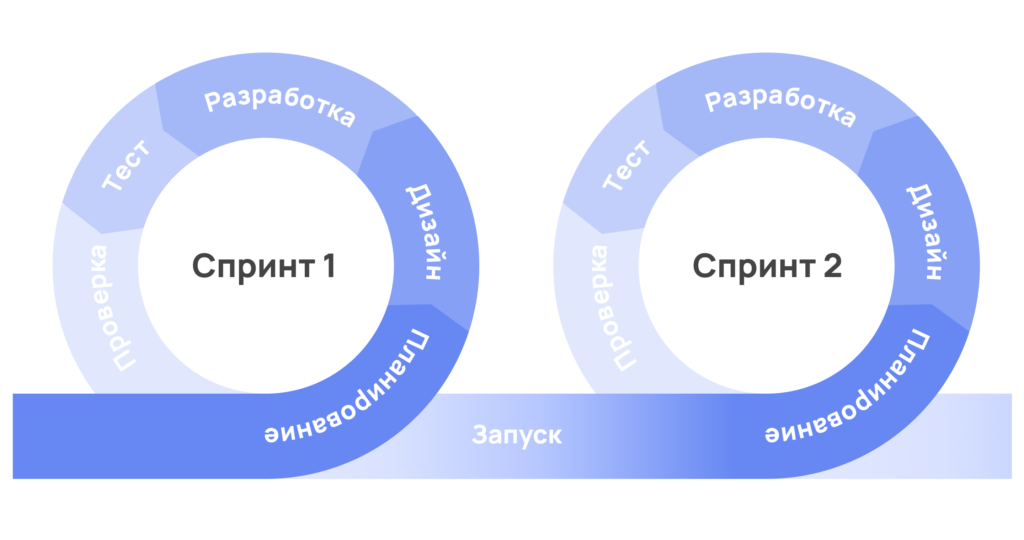 Спринты в методологии аджайл 